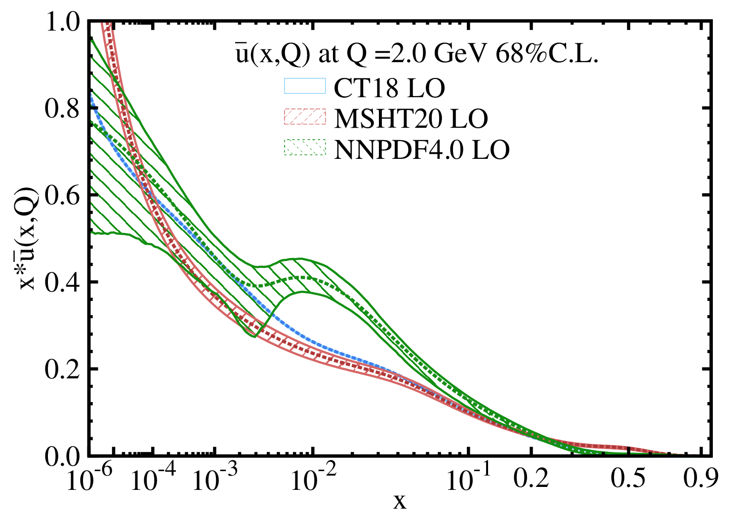 ./plots_CT18LO_vs_otherPDFs/png/other_PDF_2.0GeV_ubr.png