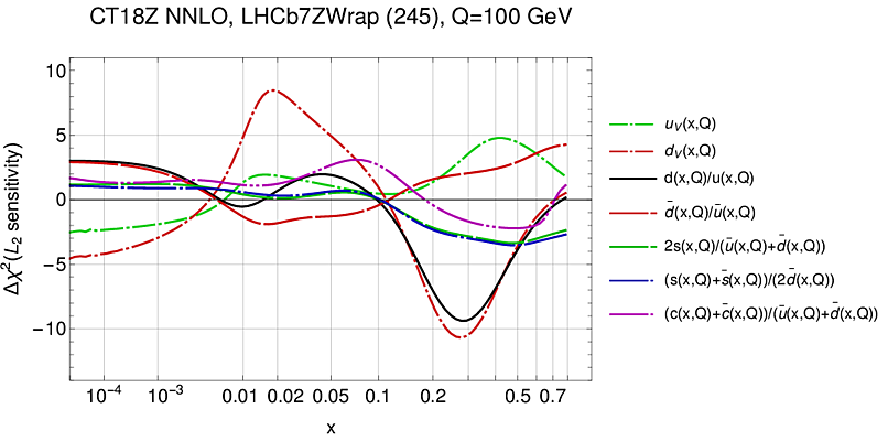 LHCb 7 TeV Z/W rapidity_1